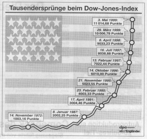 Dow Jones