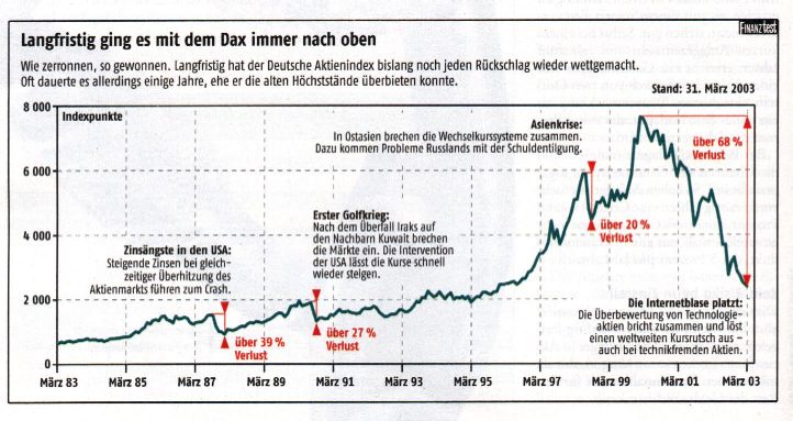 Langfristig ging es mit dem Dax immer nach oben